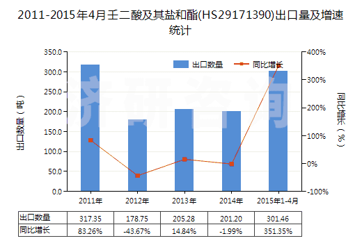 2011-2015年4月壬二酸及其鹽和酯(HS29171390)出口量及增速統(tǒng)計(jì) 2011-2015年4月壬二酸及其鹽和酯(HS29171390)出口量及增速統(tǒng)計(jì)